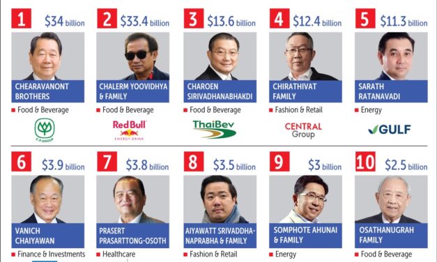 أغنى 50 شخصًا في تايلند على قائمة فوربس